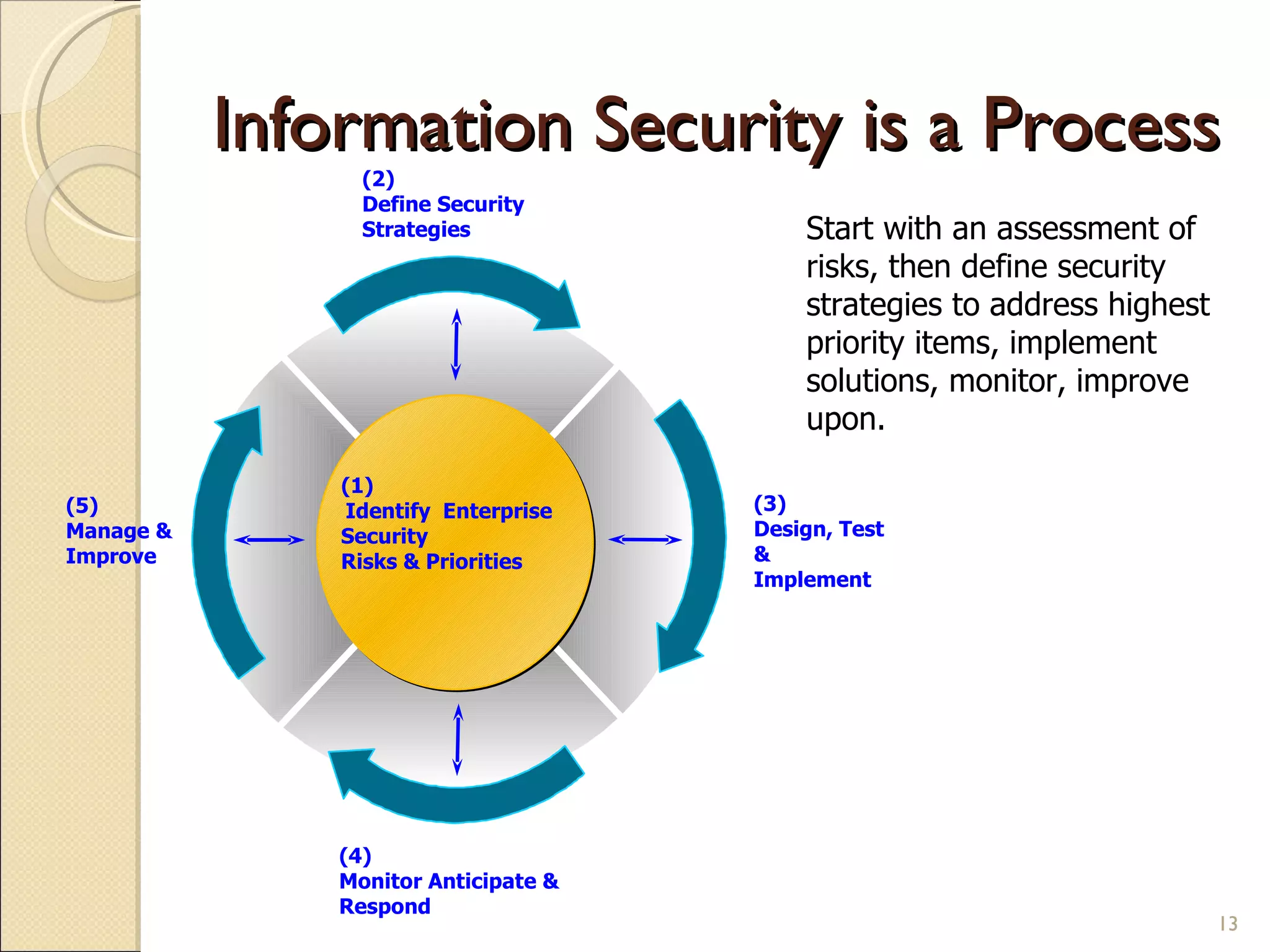 Information Security is a Process (2) Define Security Strategies (1)   Identify  Enterprise Security Risks & Priorities (3) Design, Test & Implement (4) Monitor Anticipate & Respond (5) Manage & Improve Start with an assessment of risks, then define security strategies to address highest priority items, implement solutions, monitor, improve upon.  