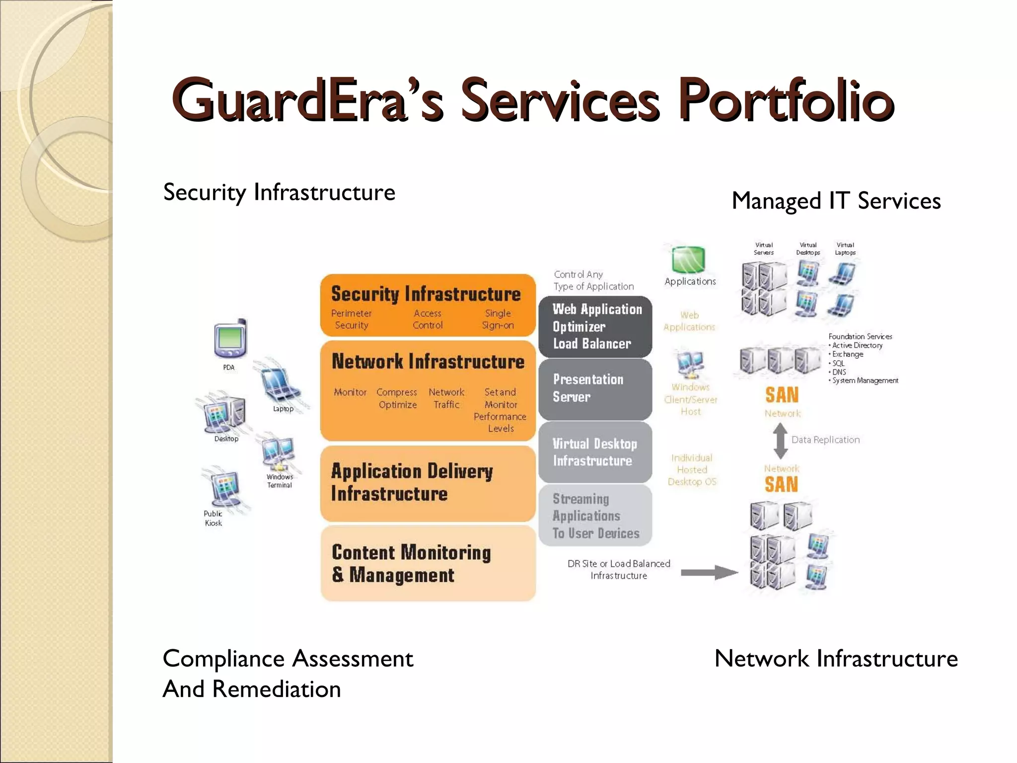 GuardEra’s Services Portfolio Security Infrastructure Compliance Assessment  And Remediation  Managed IT Services Network Infrastructure 
