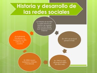Historia y desarrollo de
       las redes sociales
                          La historia se escribe
                           a cada minuto en
                           cientos de lugares
                           del mundo desde
                           que apareció la el
                                 Internet


  Actualmente
  Facebook ha                                                 En 1971 se envía el
superado los 800                                                primer e-mail.
   millones de
    usuarios.




           En 2003 nacen                            En 1995 la web
          MySpace, LinkedIn                        alcanza el millón
            y Facebook.                              de sitios web.
 