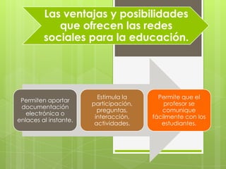 Las ventajas y posibilidades
            que ofrecen las redes
         sociales para la educación.




                         Estimula la      Permite que el
 Permiten aportar
                       participación,       profesor se
 documentación
                         preguntas,        comunique
   electrónica o
                        interacción,    fácilmente con los
enlaces al instante.
                        actividades.       estudiantes.
 
