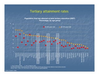 Tertiary attainment rates
                                         Population that has attained at least tertiary education (2007)
                                                          Percentage, by age group
         %
               70

                                                                                       55‐64 year‐old                      25‐34 year‐old
               60


               50


               40


               30


               20


               10


                0
                                     Israel




                             Netherlands
                                    Korea

                                    Japan




                                Denmark
                            New Zealand




                                   France
                                 Belgium
                                Australia




                                     Spain




                              Switzerland




                                Germany
                                  Greece

                                 Hungary


                                  Austria




                                   Turkey
                                     Brazil
                          an Federation1




                            United States

                                 Sweden




                                  Mexico

                                      Italy

                         Slovak Republic
                          Czech Republic
                                    Chile2
                                  Norway




                             Luxembourg


                           OECD average
                                  Iceland

                                   Poland




                                 Portugal
                                  Ireland




                                  Estonia
                                  Canada




                                  Finland




                                 Slovenia
                        United Kingdom
                     Russia




                         S
                        U




           1. Year of reference 2002     2. Year of reference 2004
           Countries are ranked in descending order of the percentage of 25-34 year-olds who have attained at least tertiary education.
           Source: OECD. Table A1.3a. See Annex 3 for notes (www.oecd.org/edu/eag2009).

© 2010, Donald E. Heller                                                                                                                    3
 