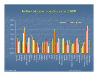 0.0%
                                                       0.5%
                                                              1.0%
                                                                     1.5%
                                                                            2.0%
                                                                                   2.5%
                                                                                          3.0%
                                                                                                        3.5%




© 2010, Donald E. Heller
                                   Australia
                                     Austria
                                   Belgium
                                    Canada
                            Czech Republic
                                h
                                  Denmark
                                     Finland
                                     France
                                  Germany
                                     Greece
                                   Hungary
                                    Iceland
                                     Ireland
                                        Italy
                                       Japan
                                       Korea
                                     Mexico
                               Ne
                                etherlands
                              New Zealand
                                w
                                    Norway
                                                                                                 1995




                                     Poland
                                   Portugal
                           Slovak Republic
                                k
                                                                                                 2000




                                       Spain
                                                                                                               Tertiary education spending as % of GDP




                                    Sweden
                               Sw
                                witzerland
Source: OECD Table B2.1
                                                                                                 2006




                                      Turkey
                           United Kingdom
                             Unit States
                                 ted
                                O
                                OECD ave.
5
 