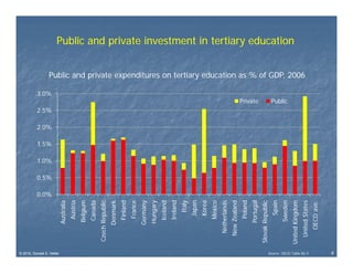 0.0%
                                                    0.5%
                                                           1.0%
                                                                  1.5%
                                                                         2.0%
                                                                                2.5%
                                                                                             3.0%




© 2010, Donald E. Heller
                                 A
                                 Australia
                                   Austria
                                  Belgium
                                  Canada
                           Czech Republic
                                 R
                                 D
                                 Denmark
                                   Finland
                                   France
                                 G
                                 Germany
                                 H
                                 Hungary
                                  Iceland
                                   Ireland
                                     Italy
                                    Japan
                                    Korea
                                   Mexico
                              Neth
                                 herlands
                             New Zealand
                                   Poland
                                  Portugal
                                                                                       Private




                                  R
                           Slovak Republic
                                    Spain
                                                                                       Public




                                  Sweden
                                                                                                                                                                              Public and private investment in tertiary education




                           United Kingdom
                                  K
                                                                                                    Public and private expenditures on tertiary education as % of GDP, 2006




Source: OECD Table B2.4




                             United States
                                  d
                               OE
                                ECD ave.
6
 