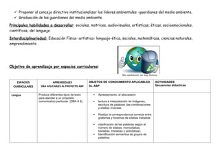  Proponer al concejo directivo institucionalizar los lideres ambientales -guardianes del medio ambiente.
 Graduación de los guardianes del medio ambiente.
Principales habilidades a desarrollar: sociales, motrices, audiovisuales, artísticas, éticas, socioemocionales,
científicas, del lenguaje
Interdisciplinariedad: Educación Física- artística- lenguaje-ética, sociales, matemáticas, ciencias naturales,
emprendimiento .
Objetivo de aprendizaje por espacios curriculares:
ESPACIOS
CURRICULARES
APRENDIZAJES
DBA APLICABLES AL PROYECTO ABP
OBJETOS DE CONOCIMIENTO APLICABLES
AL ABP
ACTIVIDADES
Secuencias didacticas
Lengua Produce diferentes tipos de texto
para atender a un propósito
comunicativo particular. (DBA # 8).
 Aprestamiento, el abecedario
 lectura e interpretación de imágenes,
escritura de palabras (las combinaciones
y sílabas inversas.
 Realiza la correspondencia correcta entre
grafemas y fonemas de sílabas trabadas.
 clasificación de las palabras según el
número de silabas: monosílabas,
bisílabas, trisílabas y polisílabas).
 Identificación semántica de grupos de
palabras.
 