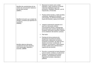 Identifica las características de los
medios de comunicación masivos a
los que tiene acceso.
(DBA#1).
Identifica la función que cumplen las
señales y símbolos que aparecen en
su entorno.
(DBA#2).
Identifica algunos elementos
constitutivos de textos literarios
como personajes, espacios y
acciones. (DBA#3
 Reconoce la oración como unidad
lingüística. Logra componer y/o escribir
oraciones respetando signos de
puntuación, linealidad, dirección, uso de
mayúsculas y minúsculas.
 Produce textos escritos y orales sencillos,
coherentes, respetando la situación
comunicativa, en distintos formatos y con
la guía del docente y apoyo de la familia.
 -Integra la información presente en el
texto con información anterior
(conocimientos previos y experiencias
personales) para construir significados y
recuperar información explícita e implícita
con la mediación del docente. (Lectura)
 Plan lector
 Participa de forma autónoma de
situaciones de escritura de textos,
planificando, elaborando borradores,
revisando el propósito, las ideas que se
desean comunicar, la redacción, la
ortografía, la puntuación y reformulando
el texto a partir de las orientaciones y
sugerencias del docente.
 Escucha y comprende los textos literarios
como el cuento, la fábula y la adivinanza.
 Ordena los momentos de los textos
literarios. Lee fluidamente diversos
fragmentos de textos, oraciones y
palabras.
 
