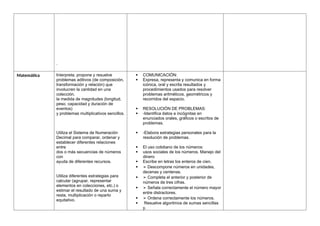 .
Matemática Interpreta, propone y resuelve
problemas aditivos (de composición,
transformación y relación) que
involucren la cantidad en una
colección,
la medida de magnitudes (longitud,
peso, capacidad y duración de
eventos)
y problemas multiplicativos sencillos.
Utiliza el Sistema de Numeración
Decimal para comparar, ordenar y
establecer diferentes relaciones
entre
dos o más secuencias de números
con
ayuda de diferentes recursos.
Utiliza diferentes estrategias para
calcular (agrupar, representar
elementos en colecciones, etc.) o
estimar el resultado de una suma y
resta, multiplicación o reparto
equitativo.
 COMUNICACIÓN:
 Expresa, representa y comunica en forma
icónica, oral y escrita resultados y
procedimientos usados para resolver
problemas aritméticos, geométricos y
recorridos del espacio.
 RESOLUCIÓN DE PROBLEMAS:
 -Identifica datos e incógnitas en
enunciados orales, gráficos o escritos de
problemas.
 -Elabora estrategias personales para la
resolución de problemas.
 El uso cotidiano de los números:
 usos sociales de los números. Manejo del
dinero
 Escribe en letras los enteros de cien.
 ➢ Descompone números en unidades,
decenas y centenas.
 ➢ Completa el anterior y posterior de
números de tres cifras.
 ➢ Señala correctamente el número mayor
entre distractores.
 ➢ Ordena correctamente los números.
 Resuelve algoritmos de sumas sencillas
y.
 