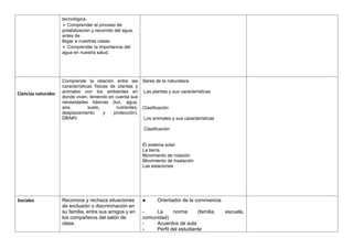 tecnológica.
➢ Comprender el proceso de
potabilización y recorrido del agua,
antes de
llegar a nuestras casas.
➢ Comprender la importancia del
agua en nuestra salud.
Ciencias naturales
Comprende la relación entre las
características físicas de plantas y
animales con los ambientes en
donde viven, teniendo en cuenta sus
necesidades básicas (luz, agua,
aire, suelo, nutrientes,
desplazamiento y protección).
DBA#3
Seres de la naturaleza
Las plantas y sus características
Clasificación
Los animales y sus características
Clasificación
El sistema solar
La tierra
Movimiento de rotación
Movimiento de traslación
Las estaciones
Sociales Reconoce y rechaza situaciones
de exclusión o discriminación en
su familia, entre sus amigos y en
los compañeros del salón de
clase.
● Orientador de la convivencia
- La norma (familia, escuela,
comunidad)
- Acuerdos de aula
- Perfil del estudiante
 