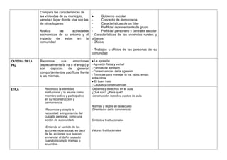 Compara las características de
las viviendas de su municipio,
vereda o lugar donde vive con las
de otros lugares.
Analiza las actividades
económicas de su entorno y el
impacto de estas en la
comunidad
● Gobierno escolar
- Concepto de democracia
- Características de un líder
- Perfil del representante de grupo
- Perfil del personero y contralor escolar
- Características de las viviendas rurales y
urbanas
- Oficios
- Trabajos u oficios de las personas de su
comunidad
CATEDRA DE LA
PAZ
Reconoce sus emociones
(especialmente la ira o el enojo) y
son capaces de generar
comportamientos pacíficos frente
a las mismas.
● La agresión
- Agresión física y verbal
- Formas de agresión
- Consecuencias de la agresión
- Técnicas para manejar la ira, rabia, enojo,
entre otros
● El buen trato
- Causas y consecuencias
ETICA Reconoce la identidad
institucional y la asume como
miembro activo y participativo
en su reconstrucción y
permanencia.
-Reconoce y acepta la
necesidad e importancia del
cuidado personal, como una
acción de autocuidado
-Entiende el sentido de las
acciones reparadoras, es decir
de las acciones que buscan
enmendar el daño causado
cuando incumplo normas o
acuerdos.
Deberes y derechos en el aula
¿Qué son? ¿Para qué?
construcción colectiva pactos de aula
Normas y reglas en la escuela
(Orientador de la convivencia)
Símbolos Institucionales
Valores Institucionales
 