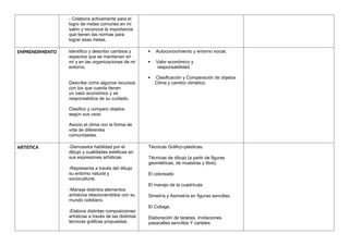 - Colabora activamente para el
logro de metas comunes en mi
salón y reconoce la importancia
que tienen las normas para
lograr esas metas.
EMPRENDIMIENTO Identifico y describo cambios y
aspectos que se mantienen en
mí y en las organizaciones de mi
entorno.
Describe cómo algunos recursos
con los que cuenta tienen
un valor económico y se
responsabiliza de su cuidado.
Clasifico y comparo objetos
según sus usos.
Asocio el clima con la forma de
vida de diferentes
comunidades.
 Autoconocimiento y entorno social.
 Valor económico y
responsabilidad.
 Clasificación y Comparación de objetos
Clima y cambio climático.
ARTISTICA -Demuestra habilidad por el
dibujo y cualidades estéticas en
sus expresiones artísticas.
-Representa a través del dibujo
su entorno natural y
sociocultural.
-Maneja distintos elementos
artísticos relacionándolos con su
mundo cotidiano.
-Elabora distintas composiciones
artísticas a través de las distintas
técnicas gráficas propuestas.
Técnicas Gráfico-plásticas.
Técnicas de dibujo (a partir de figuras
geométricas, de muestras y libre).
El coloreado
El manejo de la cuadrícula.
Simetría y Asimetría en figuras sencillas.
El Collage.
Elaboración de tarjetas, invitaciones.
pasacalles sencillos Y carteles
 