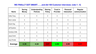 WE FINALLY GOT SMART…….and did 100 Customer interviews: (rate 1 - 5)
Saving
Money

Understanding
Policies

Storing
Policy

Trust in
Provider

Personal
Interaction

Regular
communication

Cathy Yang

3

5

2

3

1

1

Kevin Janda

5

3

0

5

0

0

Dustin Keg

4

3

3

4

2

2

Jeff Spolstra

3

4

1

5

5

4

Candace Arillo

3

2

2

4

2

2

Jesse Smith

5

5

3

5

3

4

Joey Portale

5

4

3

5

5

2

4.39

4.22

2.61

4.56

2.95

2.31

Name

Average

 
