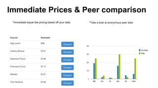 Immediate Prices & Peer comparison
*Immediate kayak like pricing based off your data

*Take a look at anonymous peer data

 