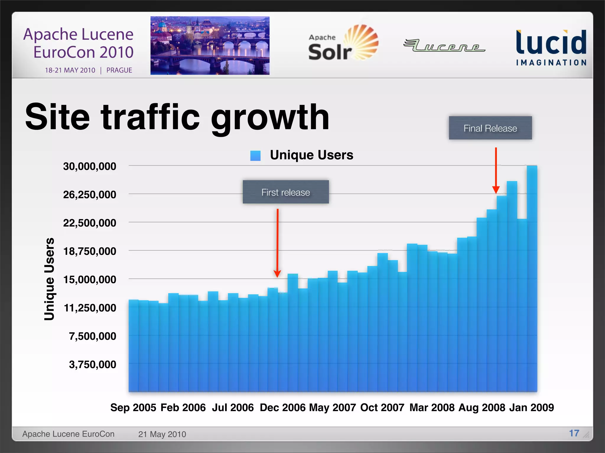 Site trafﬁc growth                                                                        Final Release

                                                        Unique Users
                   30,000,000

                   26,250,000                         First release


                   22,500,000
    Unique Users




                   18,750,000

                   15,000,000

                   11,250,000

                    7,500,000

                    3,750,000



                           Sep 2005 Feb 2006 Jul 2006 Dec 2006 May 2007 Oct 2007 Mar 2008 Aug 2008 Jan 2009

Apache Lucene EuroCon           21 May 2010                                                                   17
 