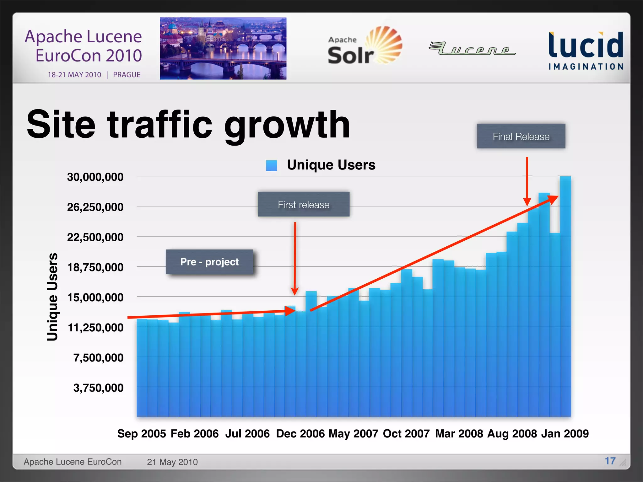 Site trafﬁc growth                                                                        Final Release

                                                         Unique Users
                   30,000,000

                   26,250,000                          First release


                   22,500,000
    Unique Users




                                       Pre - project
                   18,750,000

                   15,000,000

                   11,250,000

                    7,500,000

                    3,750,000



                           Sep 2005 Feb 2006 Jul 2006 Dec 2006 May 2007 Oct 2007 Mar 2008 Aug 2008 Jan 2009

Apache Lucene EuroCon           21 May 2010                                                                   17
 
