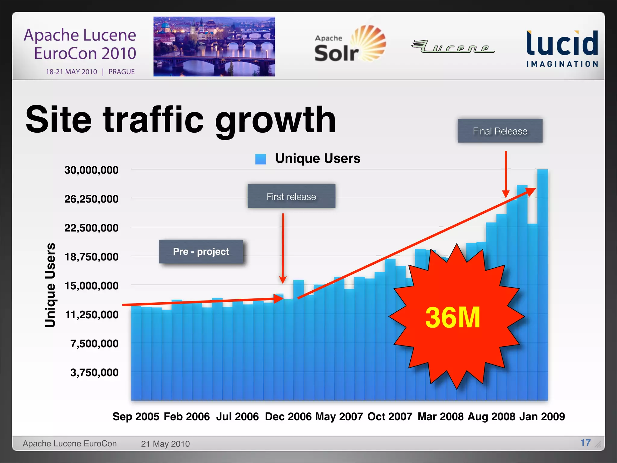 Site trafﬁc growth                                                                        Final Release

                                                         Unique Users
                   30,000,000

                   26,250,000                          First release


                   22,500,000
    Unique Users




                                       Pre - project
                   18,750,000

                   15,000,000

                   11,250,000
                                                                                  36M
                    7,500,000

                    3,750,000



                           Sep 2005 Feb 2006 Jul 2006 Dec 2006 May 2007 Oct 2007 Mar 2008 Aug 2008 Jan 2009

Apache Lucene EuroCon           21 May 2010                                                                   17
 