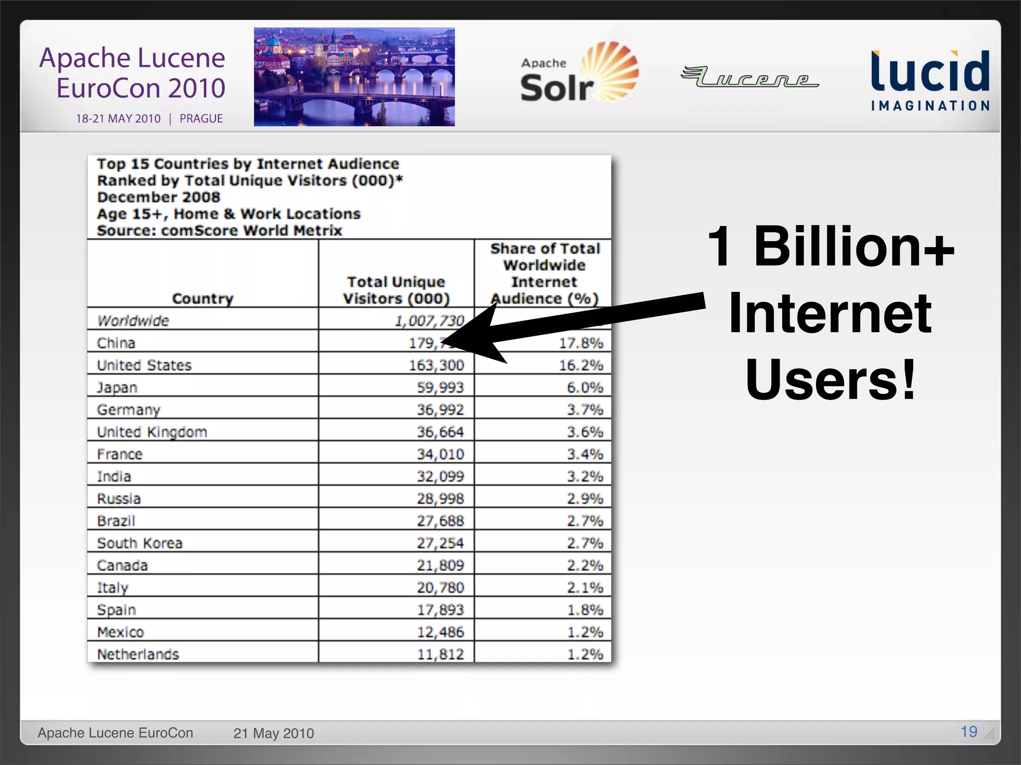 1 Billion+
                                       Internet
                                        Users!




Apache Lucene EuroCon   21 May 2010                19
 