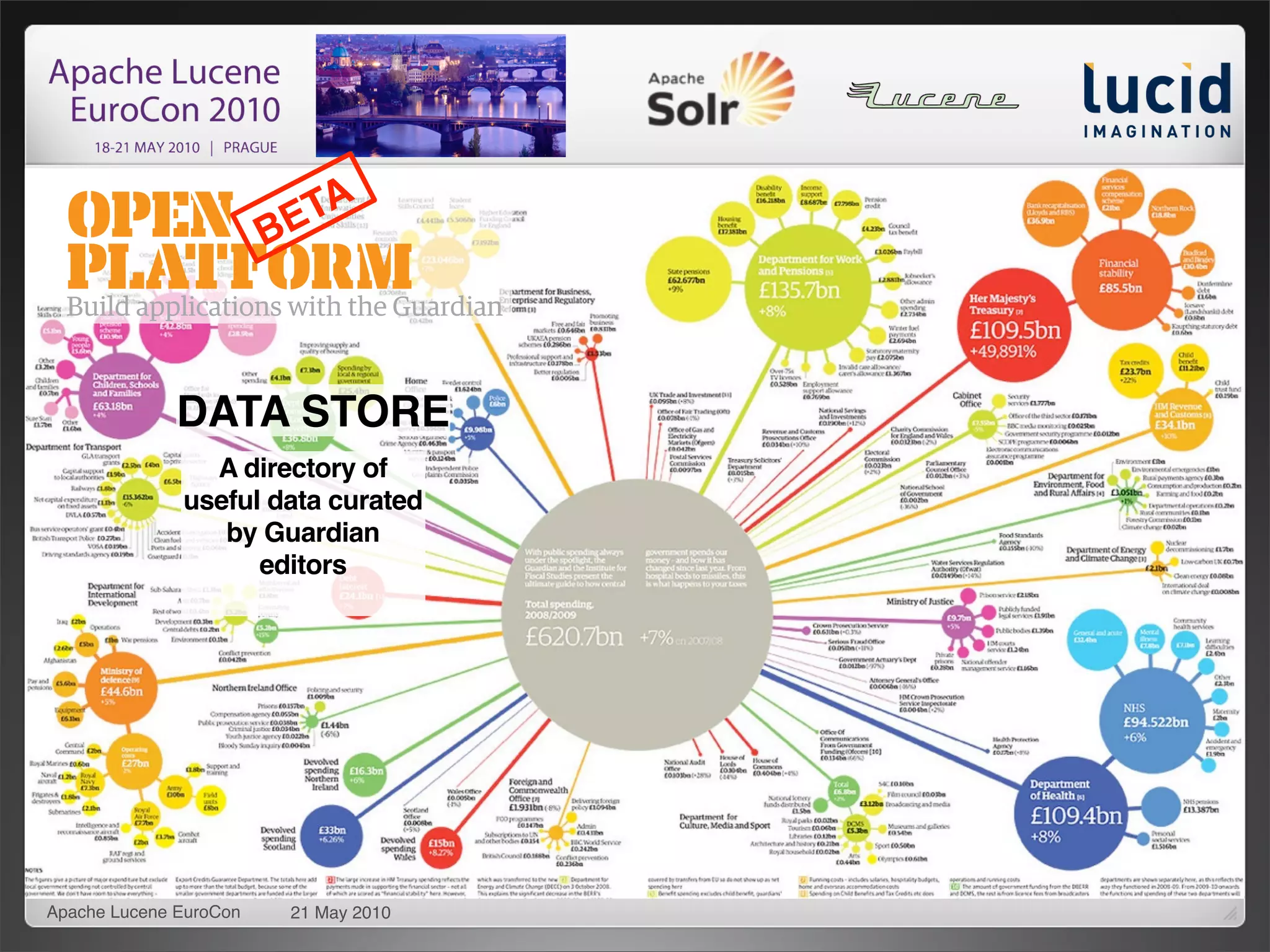 TA
                        BE



              DATA STORE
                A directory of
              useful data curated
                 by Guardian
                    editors




Apache Lucene EuroCon    21 May 2010
 