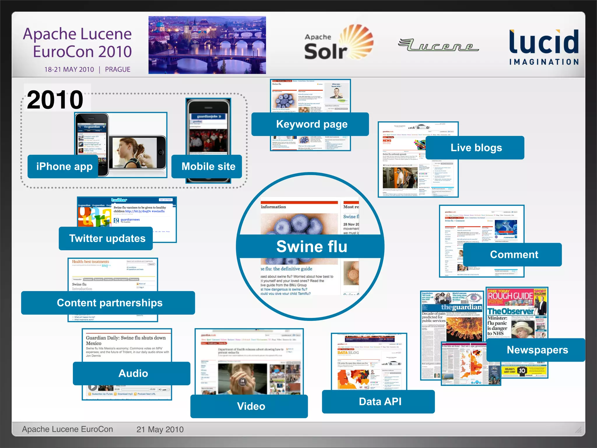 2010
                                                           Keyword page

                                                                                     Live blogs
   iPhone app                        Mobile site




          Twitter updates
                                                           Swine flu                        Comment



        Content partnerships



                                                                                                  Newspapers

                        Audio


                                                   Video                  Data API

Apache Lucene EuroCon      21 May 2010
 