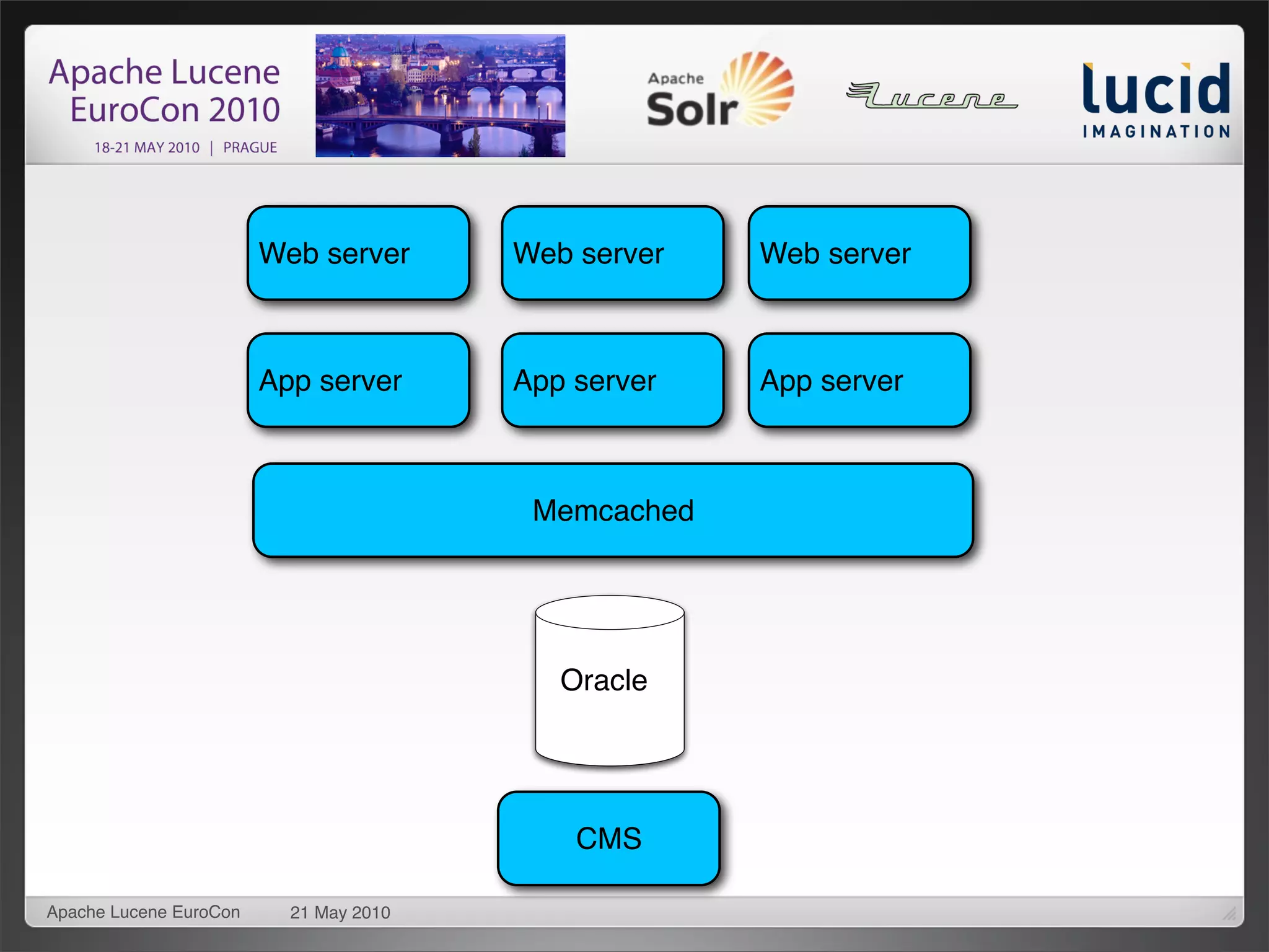 Web server      Web server   Web server



                        App server      App server   App server



                                         Memcached




                                           Oracle




                                            CMS

Apache Lucene EuroCon     21 May 2010
 