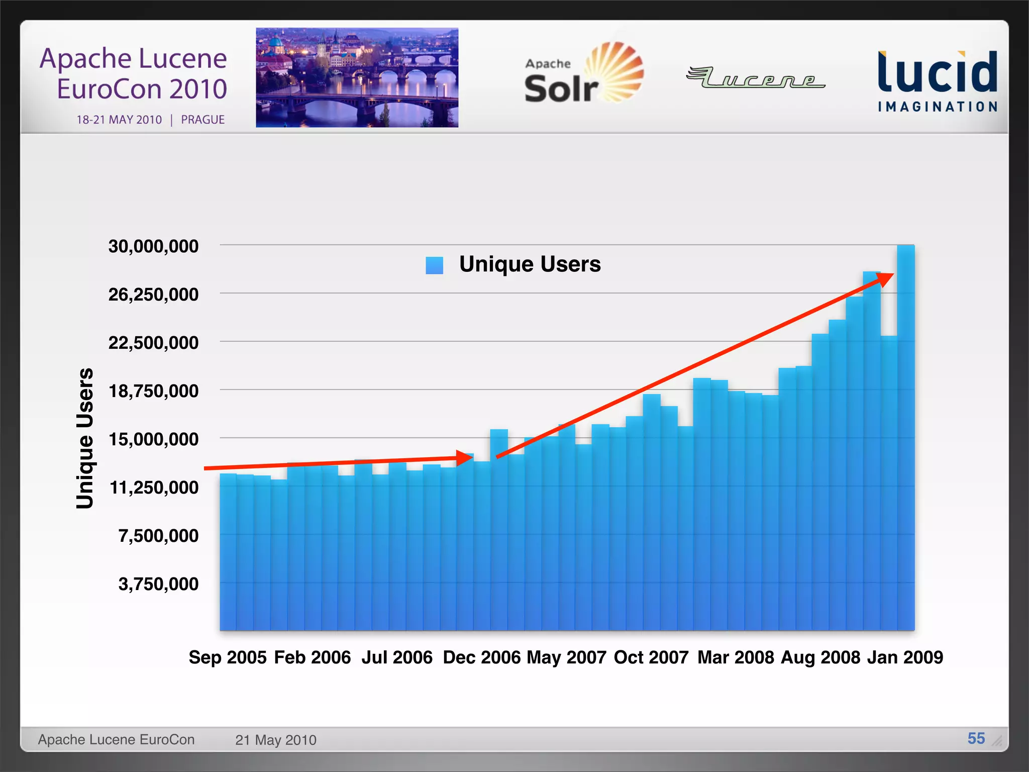30,000,000
                                                        Unique Users
                    26,250,000

                    22,500,000
     Unique Users




                    18,750,000

                    15,000,000

                    11,250,000

                     7,500,000

                     3,750,000



                            Sep 2005 Feb 2006 Jul 2006 Dec 2006 May 2007 Oct 2007 Mar 2008 Aug 2008 Jan 2009



Apache Lucene EuroCon            21 May 2010                                                                   55
 