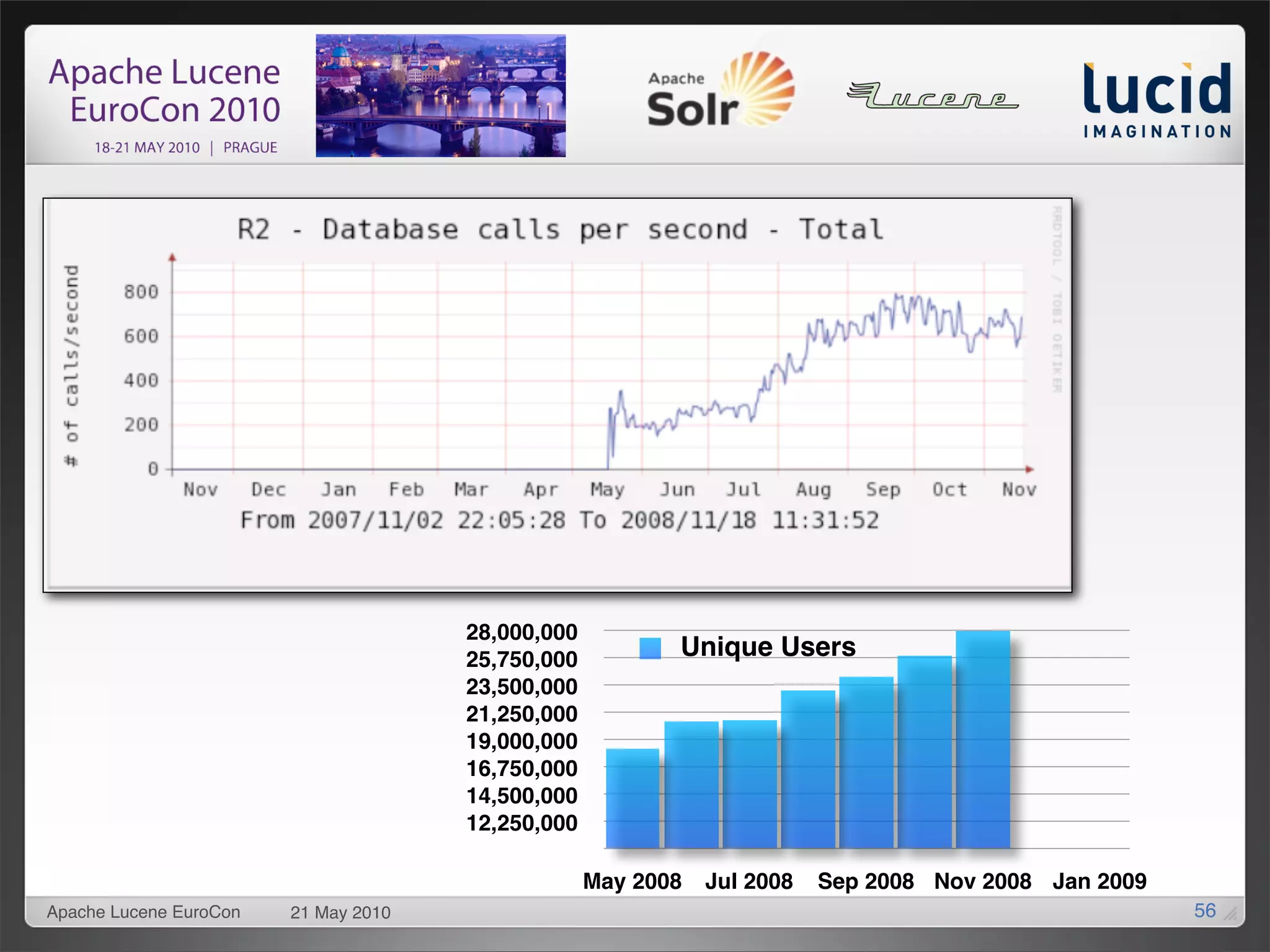 28,000,000
                                      25,750,000          Unique Users
                                      23,500,000
                                      21,250,000
                                      19,000,000
                                      16,750,000
                                      14,500,000
                                      12,250,000

                                                   May 2008   Jul 2008   Sep 2008 Nov 2008 Jan 2009
Apache Lucene EuroCon   21 May 2010                                                                   56
 