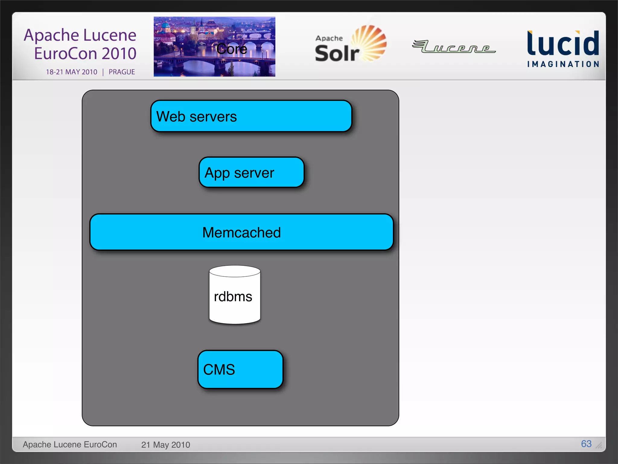 Core



                           Web servers


                                      App server



                                      Memcached



                                       rdbms




                                      CMS




Apache Lucene EuroCon   21 May 2010                63
 