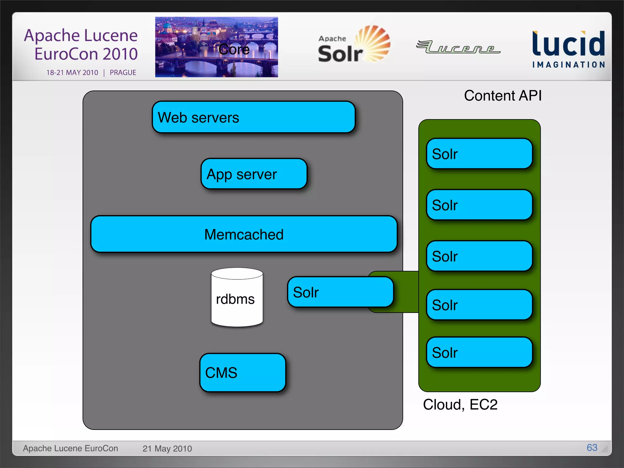 Core


                                                                  Content API
                           Web servers

                                                           Solr
                                      App server

                                                           Solr

                                      Memcached
                                                           Solr

                                       rdbms       Solr
                                                           Solr


                                                           Solr
                                      CMS

                                                          Cloud, EC2

Apache Lucene EuroCon   21 May 2010                                             63
 