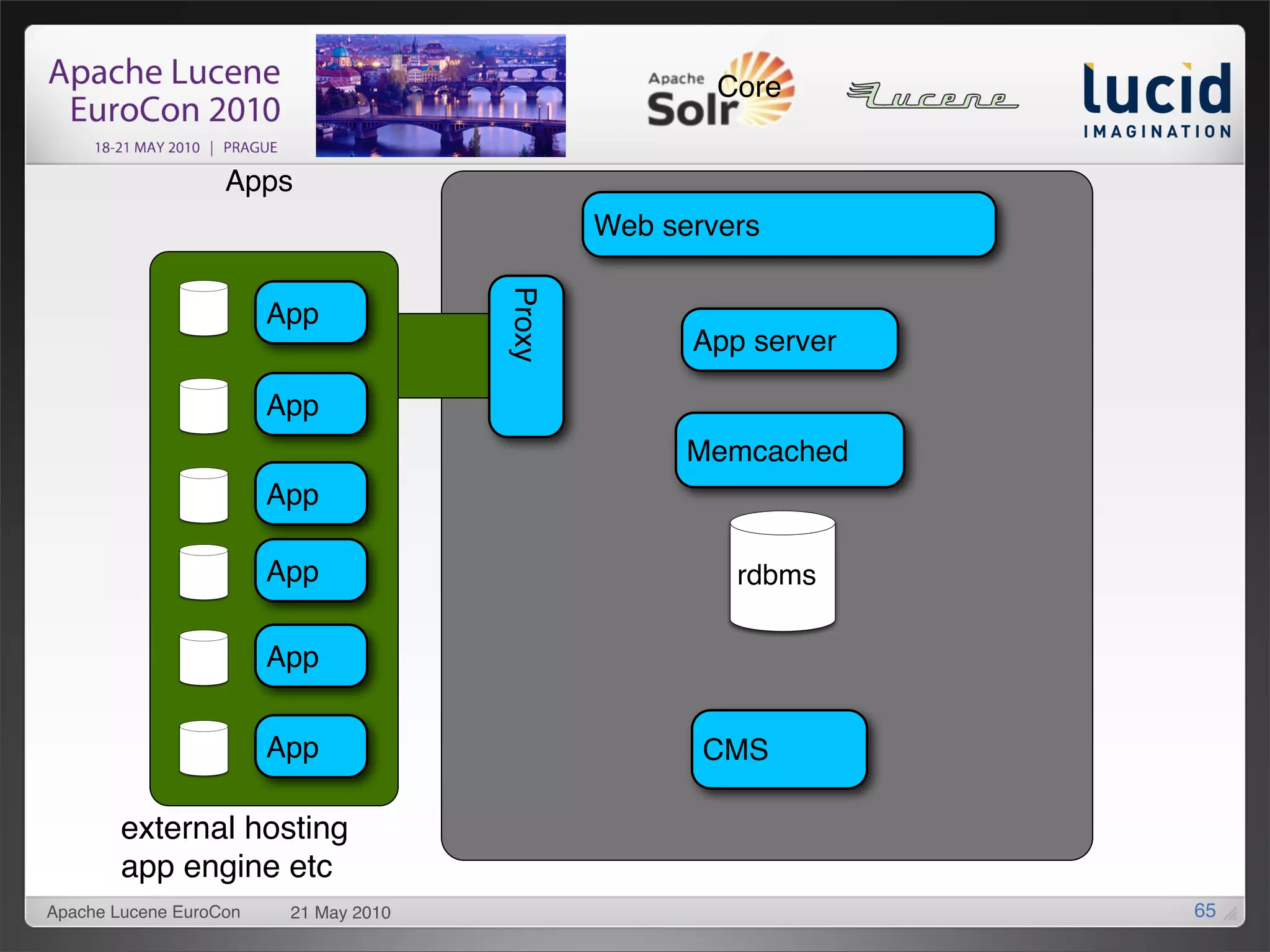 Core


                   Apps
                                               Web servers




                                       Proxy
                        App
                                                     App server

                        App
                                                     Memcached
                        App

                        App                             rdbms

                        App


                        App                           CMS

        external hosting
        app engine etc
Apache Lucene EuroCon    21 May 2010                              65
 