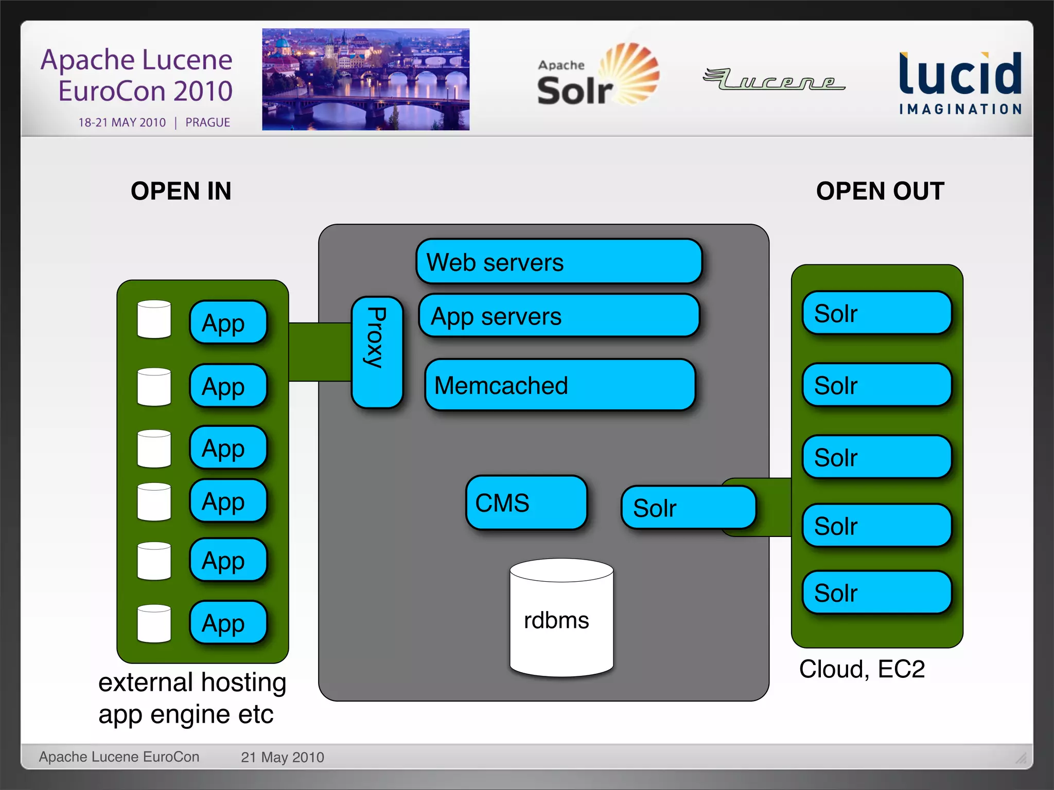 OPEN IN                                                     OPEN OUT

                                                Web servers

                                                                       Solr
                                        Proxy
                        App                     App servers

                        App                     Memcached              Solr

                        App                                            Solr
                        App                        CMS         Solr
                                                                       Solr
                        App
                                                                       Solr
                        App                            rdbms

                                                                      Cloud, EC2
       external hosting
       app engine etc
Apache Lucene EuroCon     21 May 2010
 