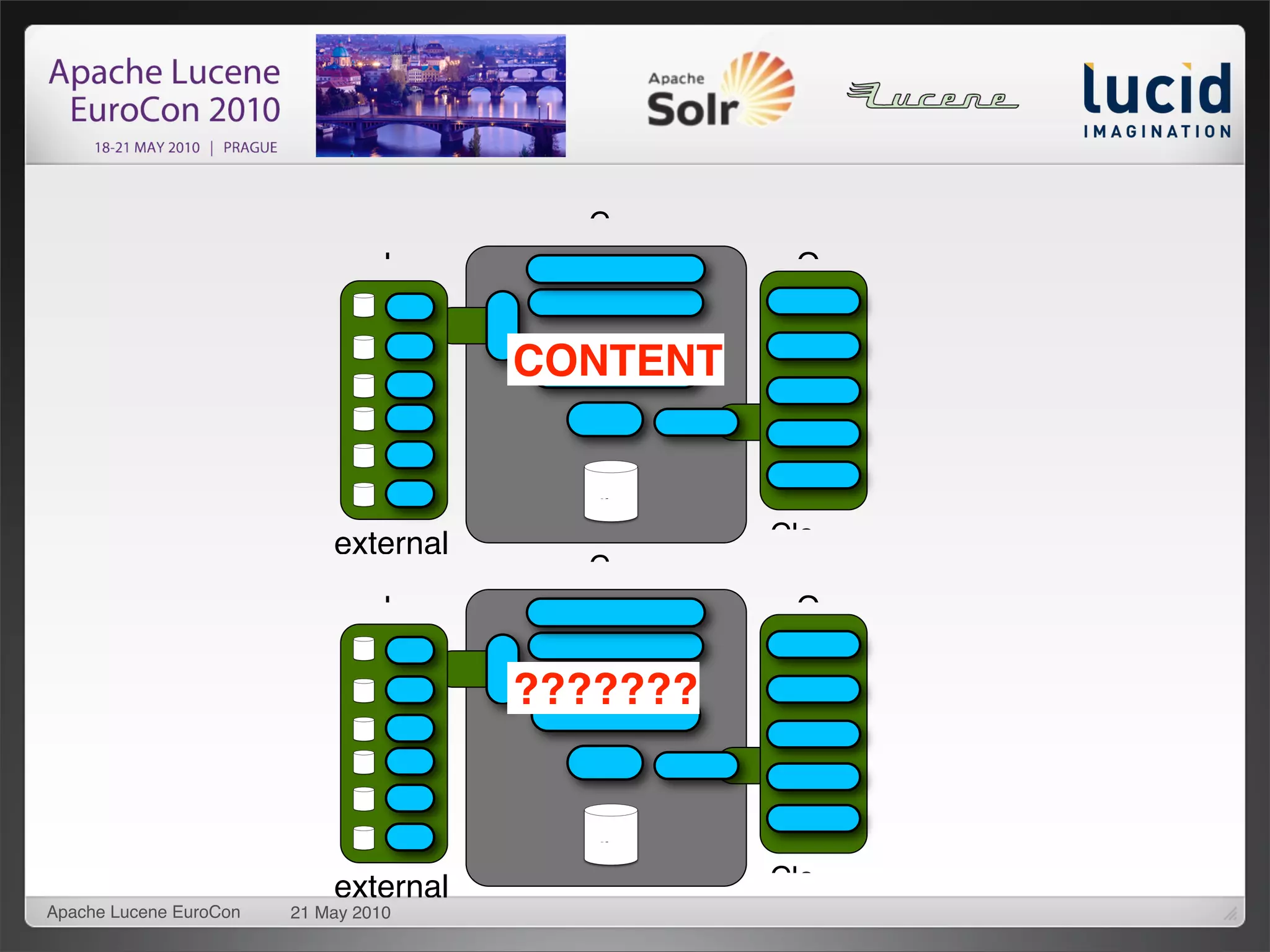 C
                                  I               O


                                       CONTENT


                                          r
                            external             Clo
                                         C
                                  I               O

                                       ???????


                                          r
                            external             Clo
Apache Lucene EuroCon   21 May 2010
 