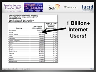 1 Billion+
                                       Internet
                                        Users!




Apache Lucen...