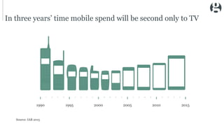 1990 1995 2000 2005 2010 2015
In three years’ time mobile spend will be second only to TV
Source: IAB 2015
 