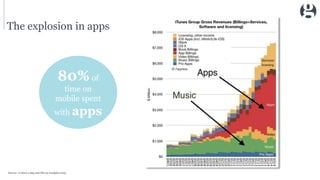 The explosion in apps
80%of
time on
mobile spent
with apps
Source: A chart a day and Flurry analytics 2015
 