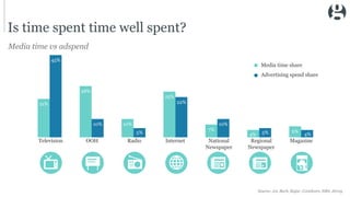 Is time spent time well spent?
21%
28%
10%
25%
7%
4%
6%
45%
10%
5%
22%
10%
5% 4%
Media time vs adspend
Source: AA, Barb, Rajar, ComScore, NRS, Jicreg
Television OOH Radio Internet National
Newspaper
Regional
Newspaper
Magazine
Media time share
Advertising spend share
 