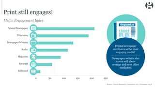 Print still engages!
Media Engagement Index
Source: Totum Research: Canadians 18+; November 2013
0 50 100 150 200 250
Printed Newspaper
Television
Newspaper Website
Radio
Magazine
Internet
Billboard
Printed newspaper
dominates as the most
engaging media!
Newspaper website also
scores well above
average and most other
media too.
 