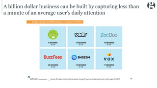 A billion dollar business can be built by capturing less than
a minute of an average user’s daily attention
 