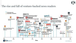 The rise and fall of venture-backed news readers
 