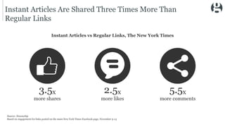 Instant Articles Are Shared Three Times More Than
Regular Links
3.5x
more shares
2.5x
more likes
5.5x
more comments
Instant Articles vs Regular Links, The New York Times
Source: Newswhip
Based on engagement for links posted on the main New York Times Facebook page, November 9-13
 
