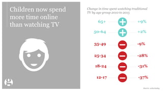 Children now spend
more time online
than watching TV
65+
50-64
35-49
25-34
18-24
12-17
+9%
+2%
-9%
-28%
-31%
-37%
Change in time spent watching traditional
TV by age group 2010 to 2015
Source: achartaday
 