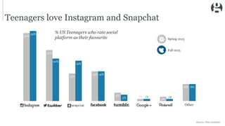 32%
24%
13%
14%
4% 1%
2%
8%
33%
20%
19%
14%
3% 1% 1%
8%
Teenagers love Instagram and Snapchat
Source: Pew Institute
Spring 2015
Fall 2015
Other
% US Teenagers who rate social
platform as their favourite
 