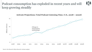 Podcast consumption has exploded in recent years and will
keep growing steadily
2008 2009 2010 2011 2012 2013 2014 2015 2016E 2017E 2018E 2019E 2020E
15
10
5
0
Activate Projections: Total Podcast Listening Time, U.S., 2008 – 2020E
Billionsofhours
(Change in
measurement
methodology)
Source: Pew Research, Edison Research, Activate analysis
 