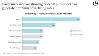 Early successes are showing podcast publishers can
generate premium advertising rates
$18
$20
$25
$25
$40
$70
Pre-Roll Standard
Slate Podcasts (6.5M)
Mid-roll Standard
99% Invisible (1.5M)
Serial (73M Total)
TWiT.tv
Podcasting Monthly Downloads and CPM Rates
Publisher data
Industry average
Source: Marketing Science, New York Magazine, Current, Ad Age, Activate Analysis
 