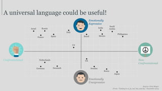 A universal language could be useful!
Source: Erin Meyer
From: ”Getting to si, ja, oui, hai, and da,” December 2015
Saudi
Arabia
Philippines
India
MexicoBrazil
US
RussiaIsrael
Spain
Italy
France
Netherlands
Germany Denmark
UK
Sweden
Korea
Japan
Confrontational Non-
Confrontational
Emotionally
Expressive
Emotionally
Unexpressive
 