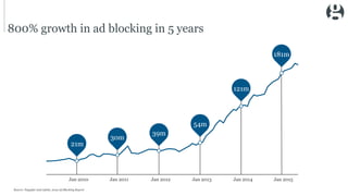 800% growth in ad blocking in 5 years
Jan 2010 Jan 2011 Jan 2012 Jan 2013 Jan 2014 Jan 2015
21m
30m
39m
54m
121m
181m
Sour...