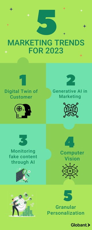 5
MARKETING TRENDS
FOR 2023
3
2
Monitoring
fake content
through AI
Digital Twin of
Customer
Generative AI in
Marketing
1
Granular
Personalization
Computer
Vision
5
4
 