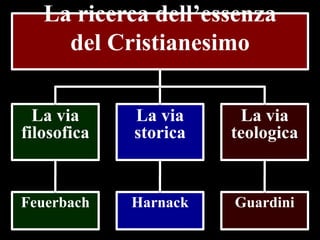 La ricerca dell’essenza
del Cristianesimo
La via
filosofica

La via
storica

La via
teologica

Feuerbach

Harnack

Guardini

 