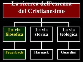 La ricerca dell’essenza
del Cristianesimo
La via
filosofica

La via
storica

La via
teologica

Feuerbach

Harnack

Guardini

 