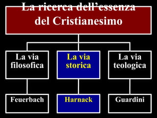 La ricerca dell’essenza
del Cristianesimo
La via
filosofica

La via
storica

La via
teologica

Feuerbach

Harnack

Guardini

 