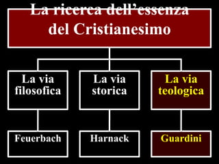 La ricerca dell’essenza
del Cristianesimo
La via
filosofica

La via
storica

La via
teologica

Feuerbach

Harnack

Guardini

 