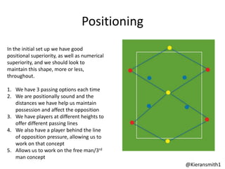 Positioning
In the initial set up we have good
positional superiority, as well as numerical
superiority, and we should look to
maintain this shape, more or less,
throughout.
1. We have 3 passing options each time
2. We are positionally sound and the
distances we have help us maintain
possession and affect the opposition
3. We have players at different heights to
offer different passing lines
4. We also have a player behind the line
of opposition pressure, allowing us to
work on that concept
5. Allows us to work on the free man/3rd
man concept
@Kieransmith1
 