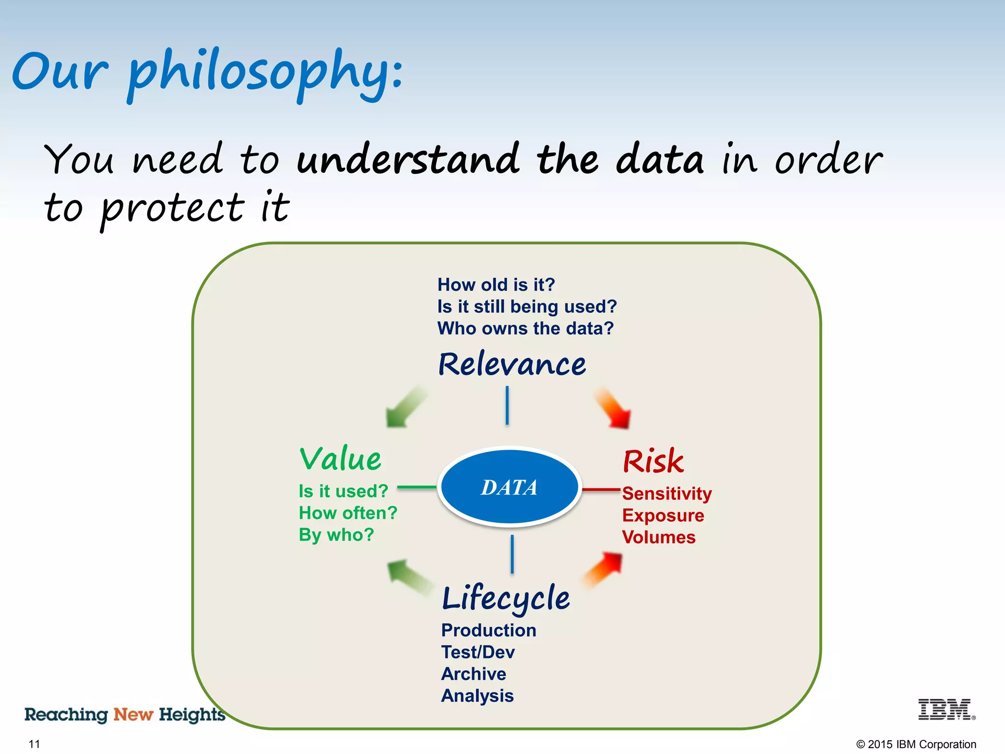 11 © 2015 IBM Corporation
You need to understand the data in order
to protect it
Our philosophy:
Value
Is it used?
How often?
By who?
Risk
Sensitivity
Exposure
Volumes
Lifecycle
Production
Test/Dev
Archive
Analysis
Relevance
How old is it?
Is it still being used?
Who owns the data?
DATA
 